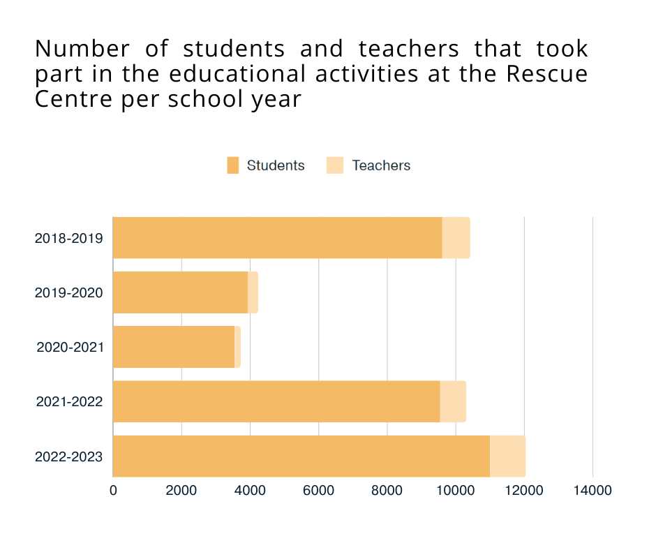 Number of students and teachers that took part in the educational activities at the Rescue Centre per school year